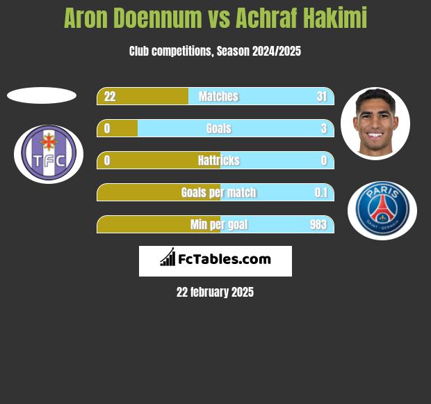 Aron Doennum vs Achraf Hakimi h2h player stats