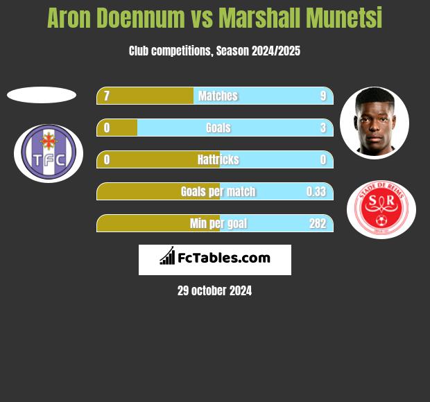 Aron Doennum vs Marshall Munetsi h2h player stats