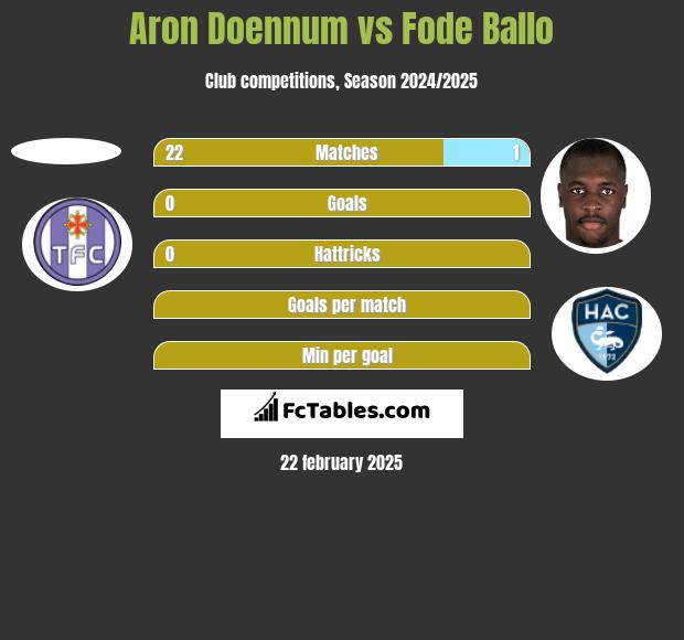 Aron Doennum vs Fode Ballo h2h player stats