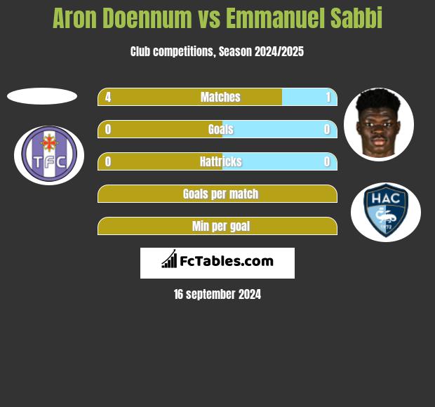 Aron Doennum vs Emmanuel Sabbi h2h player stats