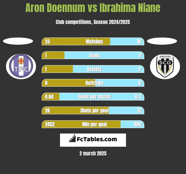 Aron Doennum vs Ibrahima Niane h2h player stats