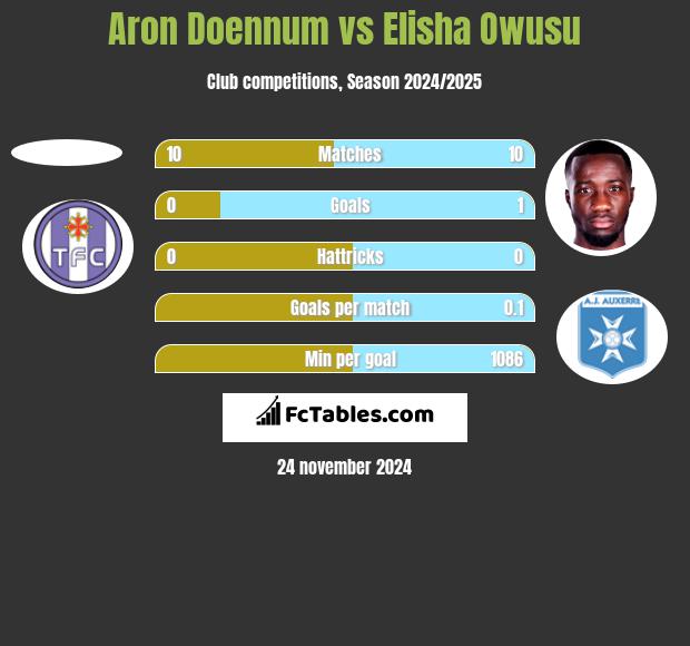 Aron Doennum vs Elisha Owusu h2h player stats