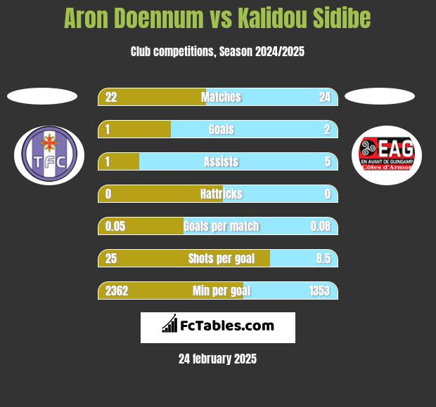 Aron Doennum vs Kalidou Sidibe h2h player stats