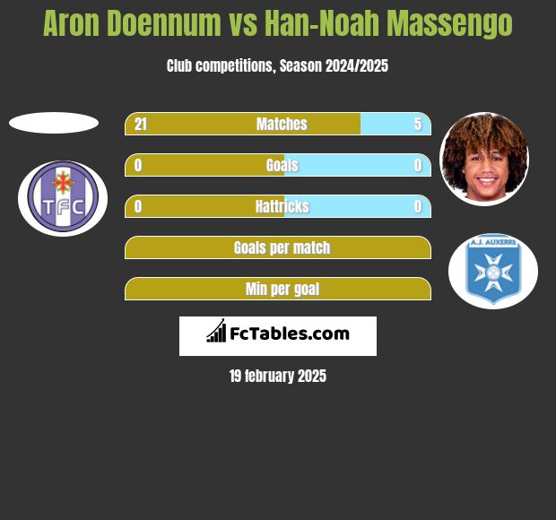 Aron Doennum vs Han-Noah Massengo h2h player stats