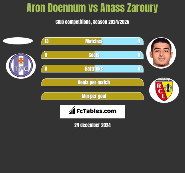 Aron Doennum vs Anass Zaroury h2h player stats