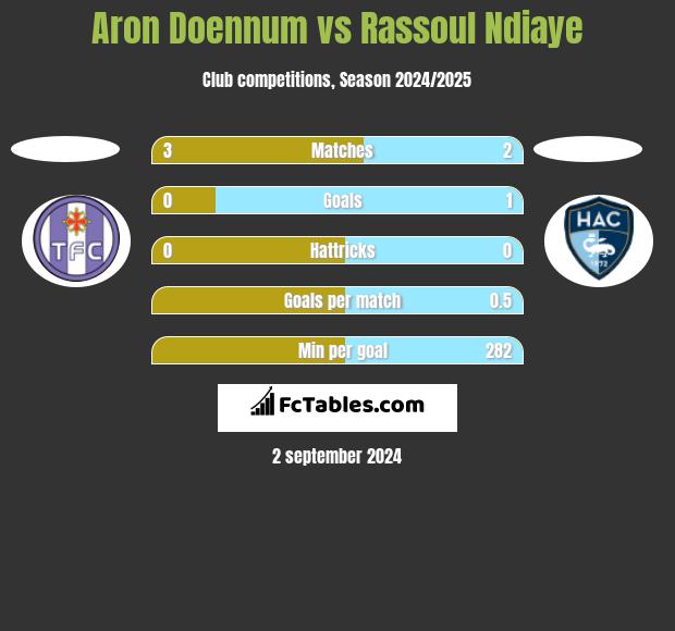 Aron Doennum vs Rassoul Ndiaye h2h player stats