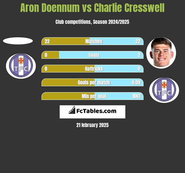 Aron Doennum vs Charlie Cresswell h2h player stats