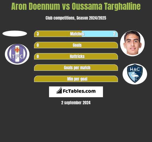 Aron Doennum vs Oussama Targhalline h2h player stats