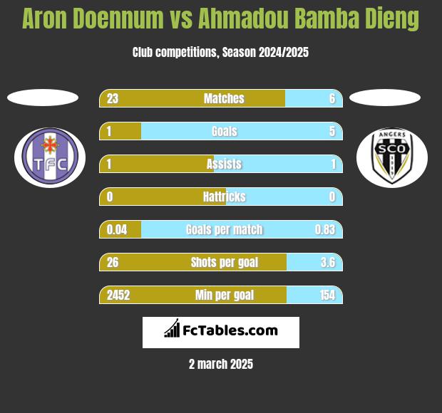 Aron Doennum vs Ahmadou Bamba Dieng h2h player stats