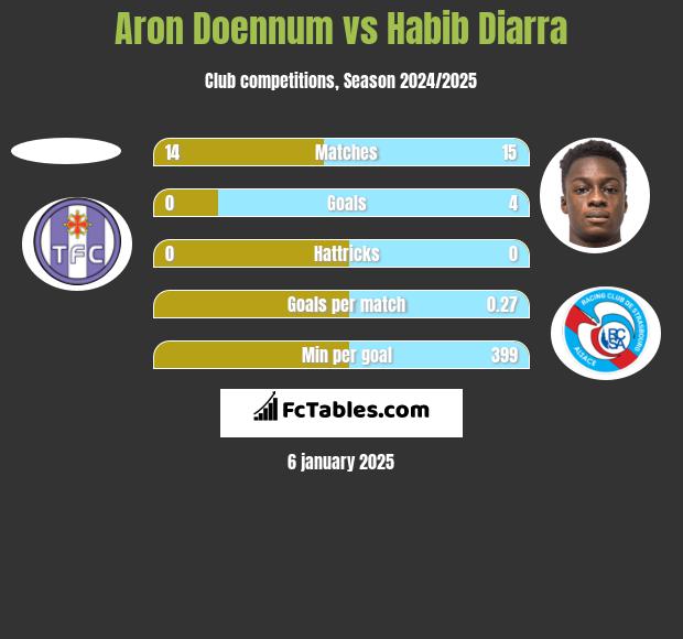 Aron Doennum vs Habib Diarra h2h player stats