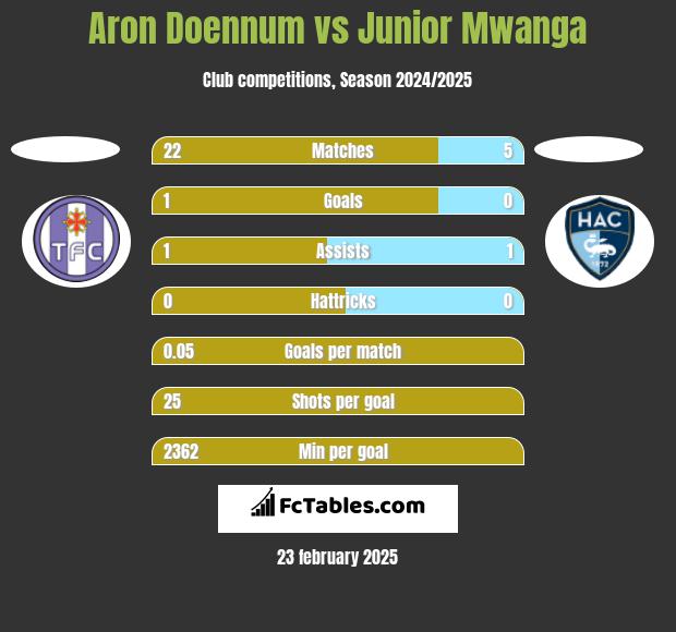 Aron Doennum vs Junior Mwanga h2h player stats