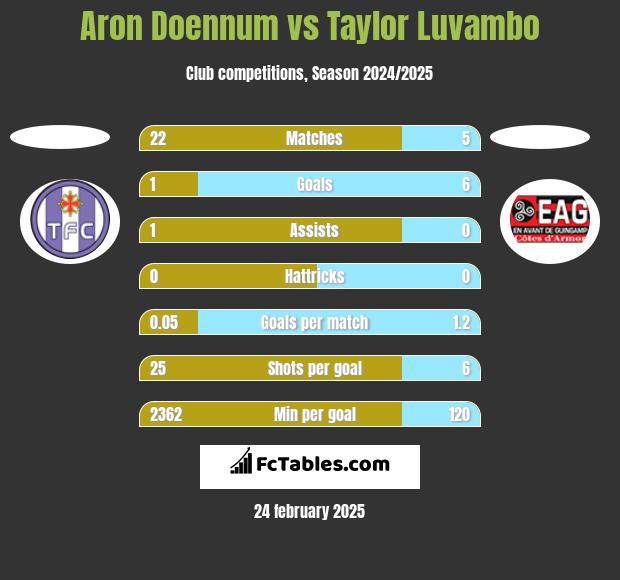 Aron Doennum vs Taylor Luvambo h2h player stats