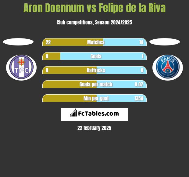 Aron Doennum vs Felipe de la Riva h2h player stats