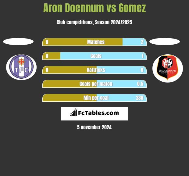 Aron Doennum vs Gomez h2h player stats