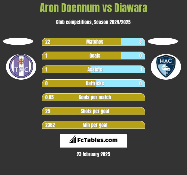 Aron Doennum vs Diawara h2h player stats