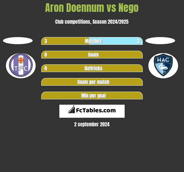 Aron Doennum vs Nego h2h player stats