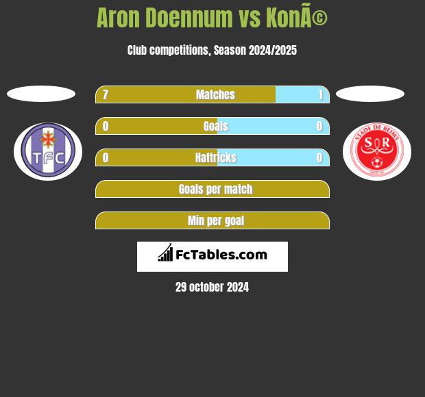 Aron Doennum vs KonÃ© h2h player stats