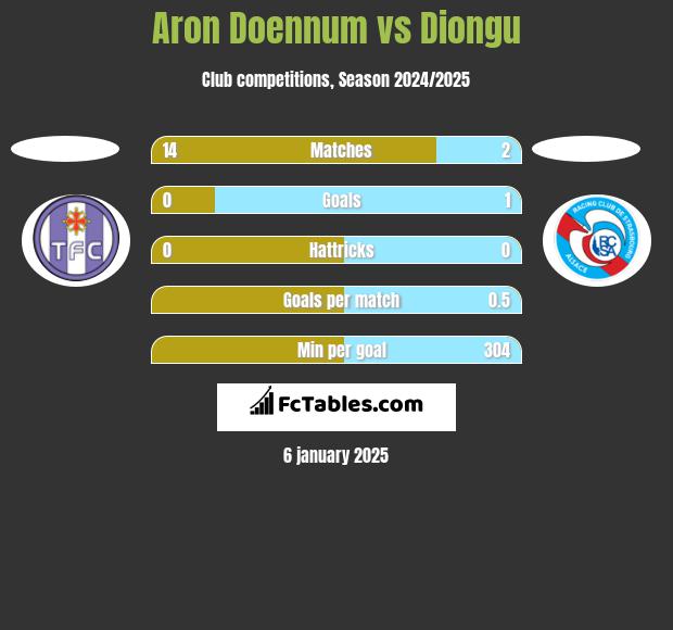 Aron Doennum vs Diongu h2h player stats