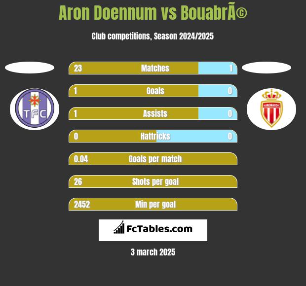 Aron Doennum vs BouabrÃ© h2h player stats