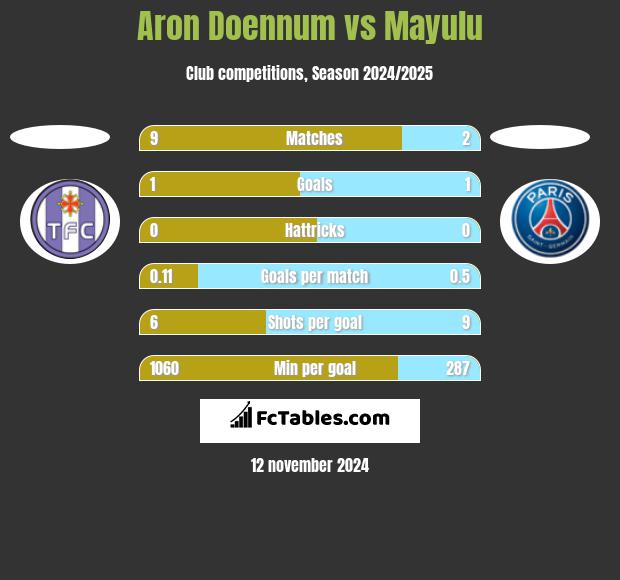 Aron Doennum vs Mayulu h2h player stats