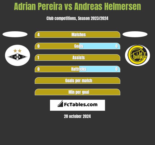 Adrian Pereira vs Andreas Helmersen h2h player stats