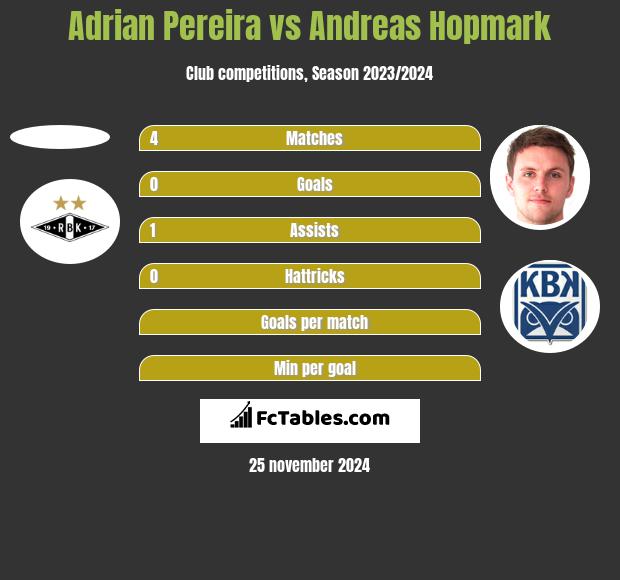 Adrian Pereira vs Andreas Hopmark h2h player stats