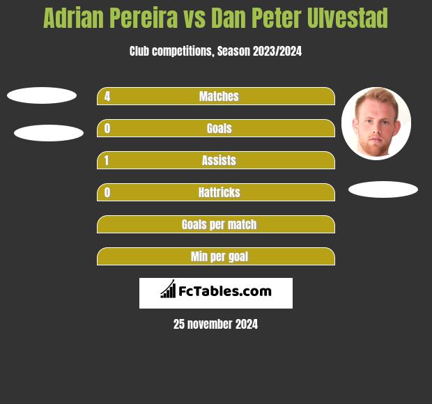 Adrian Pereira vs Dan Peter Ulvestad h2h player stats