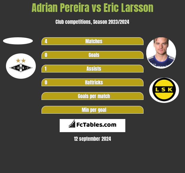 Adrian Pereira vs Eric Larsson h2h player stats