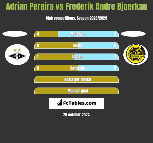 Adrian Pereira vs Frederik Andre Bjoerkan h2h player stats