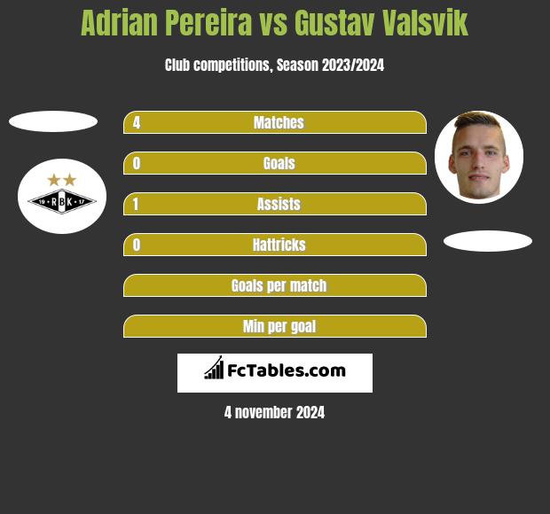 Adrian Pereira vs Gustav Valsvik h2h player stats