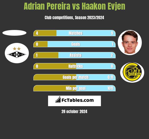 Adrian Pereira vs Haakon Evjen h2h player stats