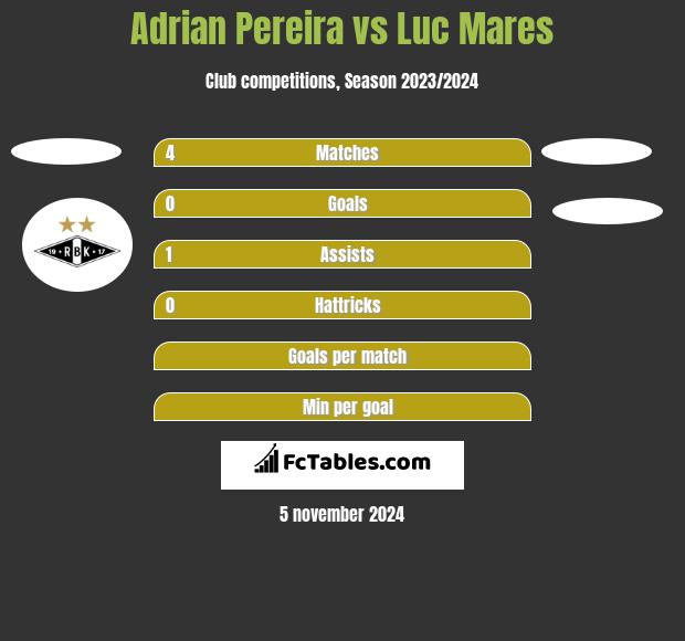 Adrian Pereira vs Luc Mares h2h player stats