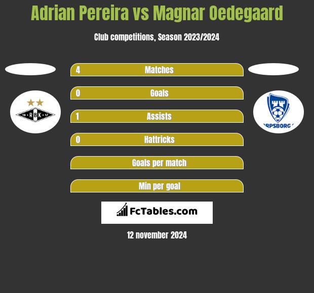 Adrian Pereira vs Magnar Oedegaard h2h player stats