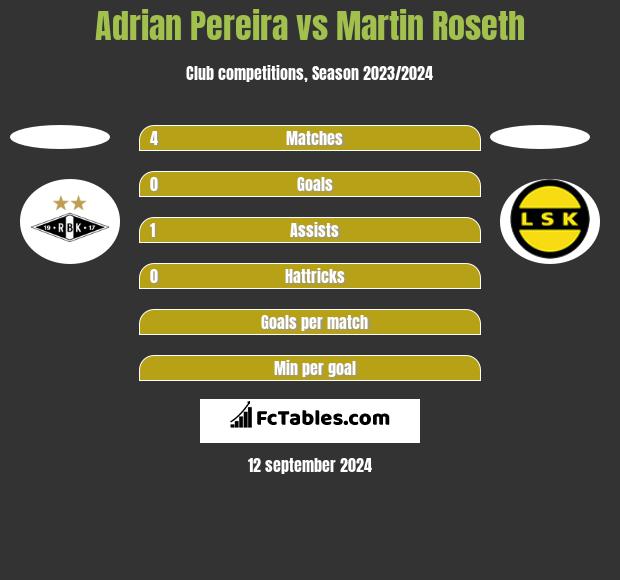 Adrian Pereira vs Martin Roseth h2h player stats