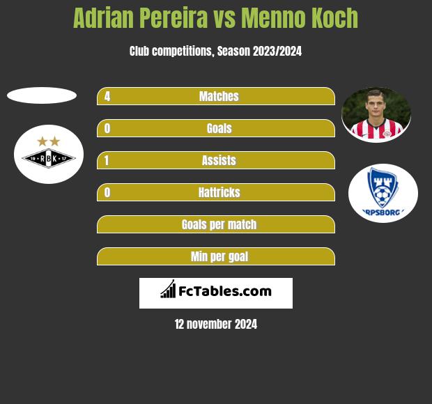 Adrian Pereira vs Menno Koch h2h player stats