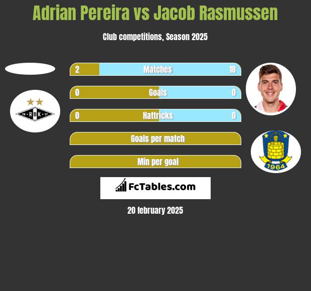 Adrian Pereira vs Jacob Rasmussen h2h player stats