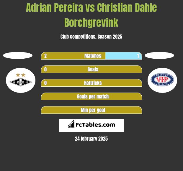 Adrian Pereira vs Christian Dahle Borchgrevink h2h player stats