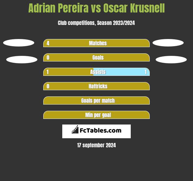 Adrian Pereira vs Oscar Krusnell h2h player stats