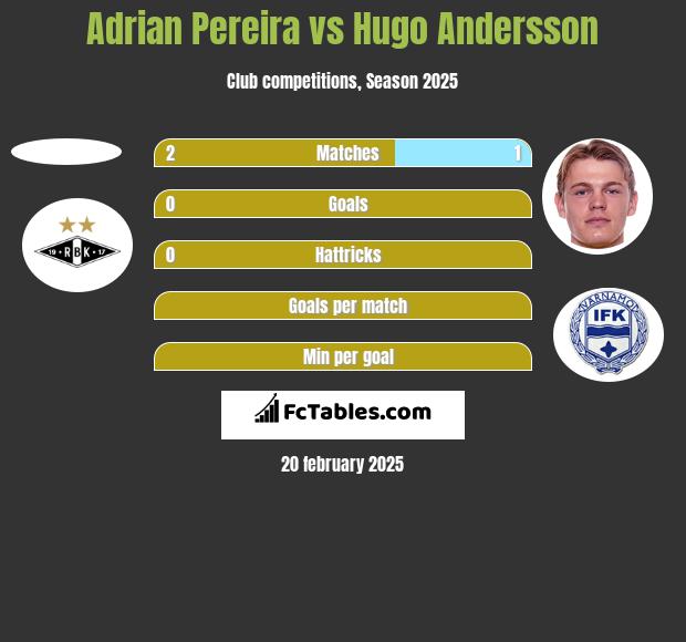 Adrian Pereira vs Hugo Andersson h2h player stats