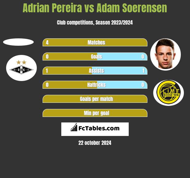 Adrian Pereira vs Adam Soerensen h2h player stats