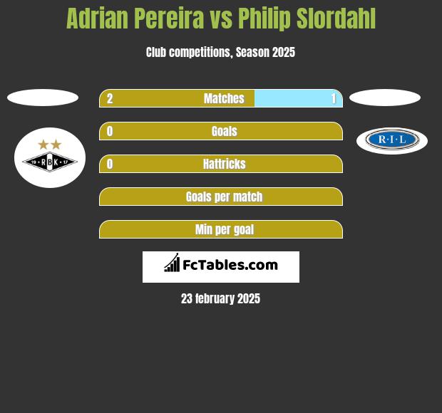 Adrian Pereira vs Philip Slordahl h2h player stats