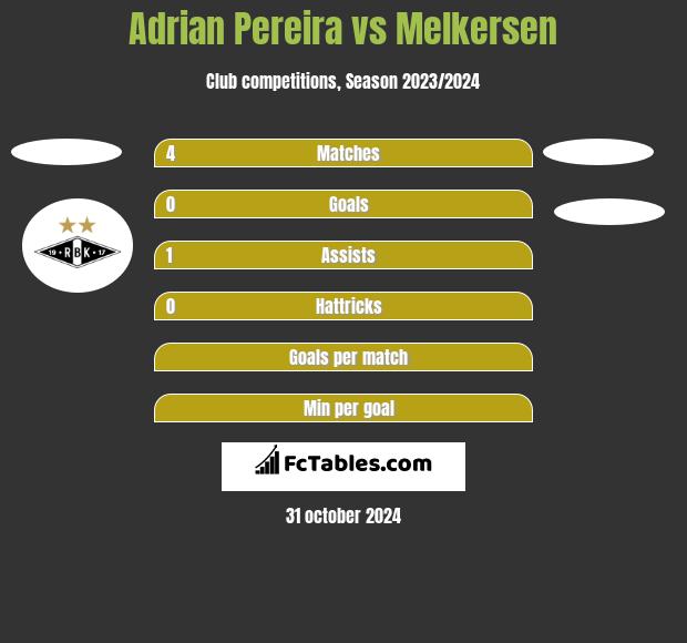 Adrian Pereira vs Melkersen h2h player stats