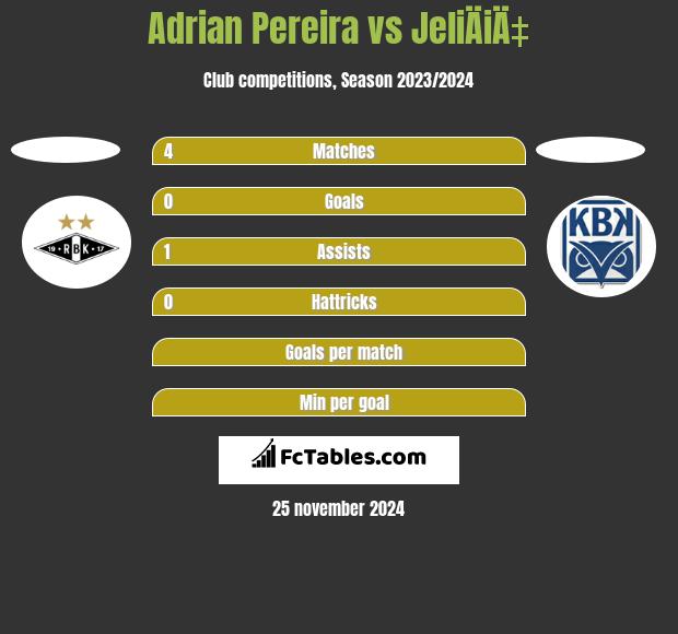 Adrian Pereira vs JeliÄiÄ‡ h2h player stats