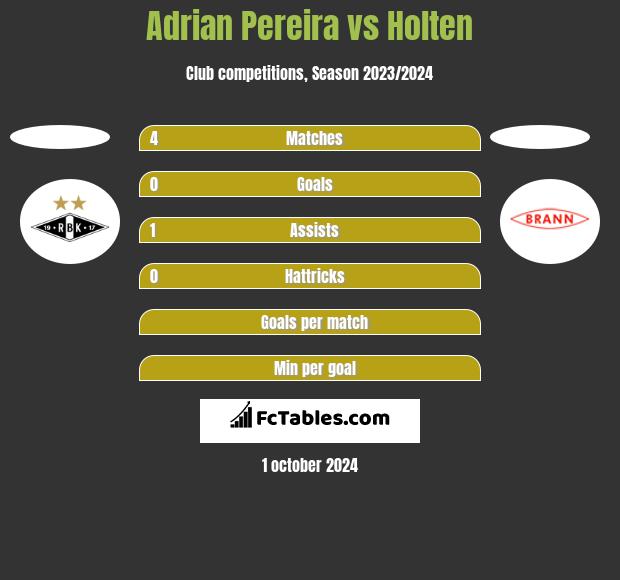 Adrian Pereira vs Holten h2h player stats