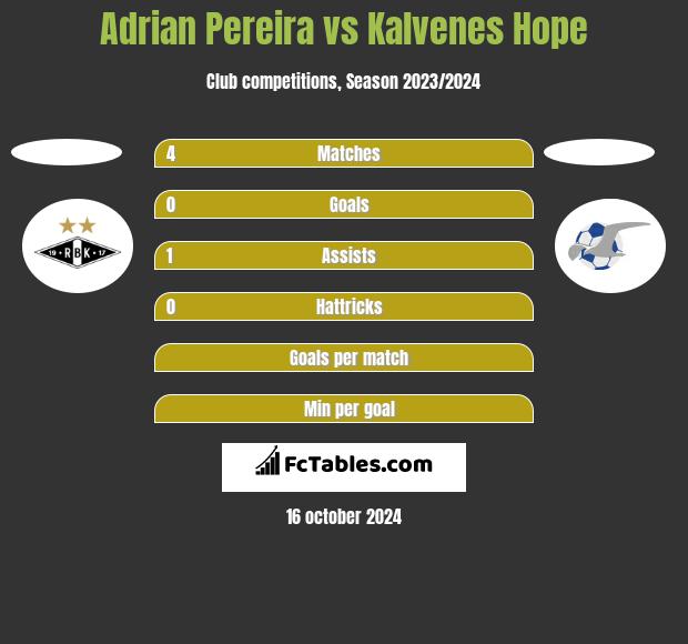 Adrian Pereira vs Kalvenes Hope h2h player stats