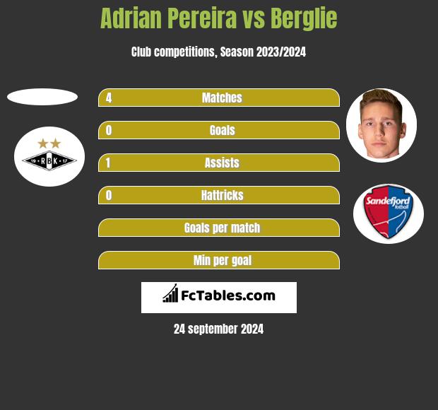 Adrian Pereira vs Berglie h2h player stats