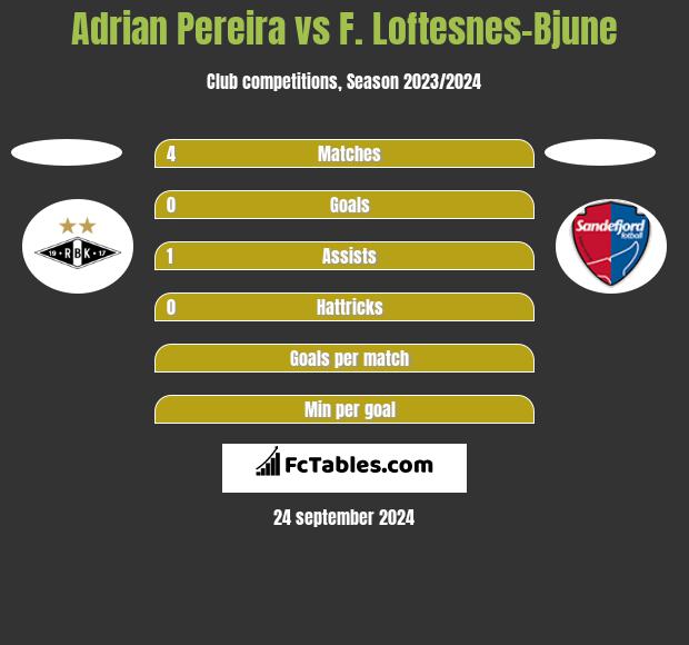 Adrian Pereira vs F. Loftesnes-Bjune h2h player stats