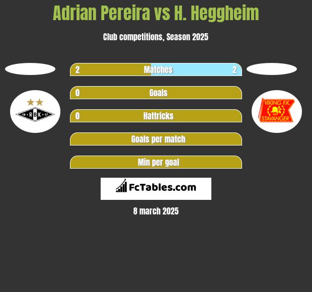 Adrian Pereira vs H. Heggheim h2h player stats