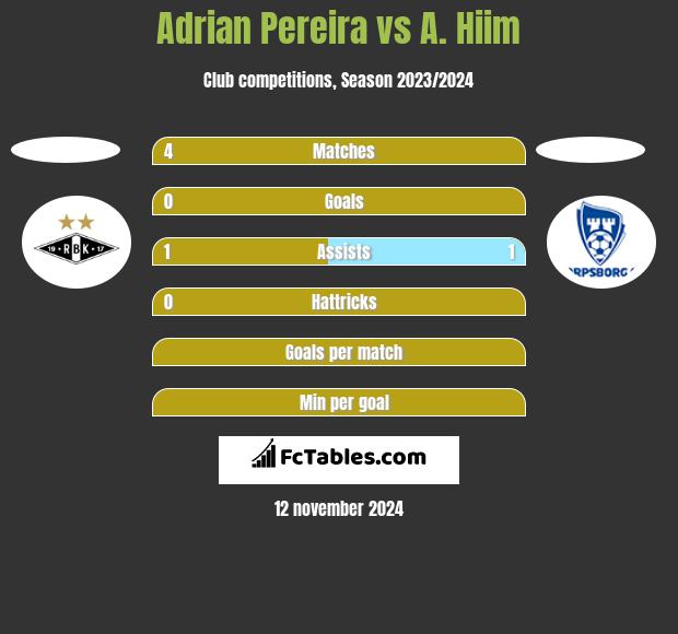 Adrian Pereira vs A. Hiim h2h player stats