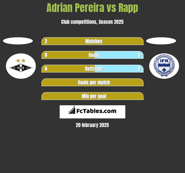 Adrian Pereira vs Rapp h2h player stats